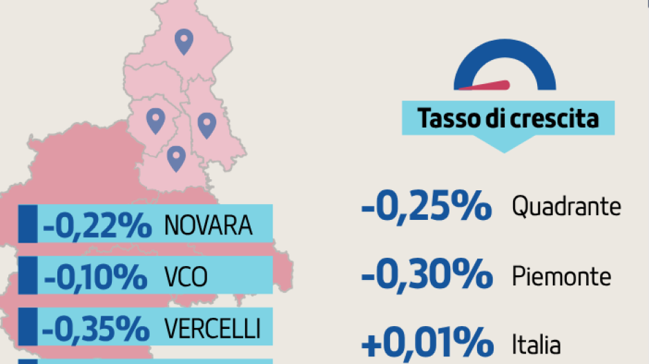 Imprese, il VCO tiene nel primo trimestre 2026: calo contenuto 